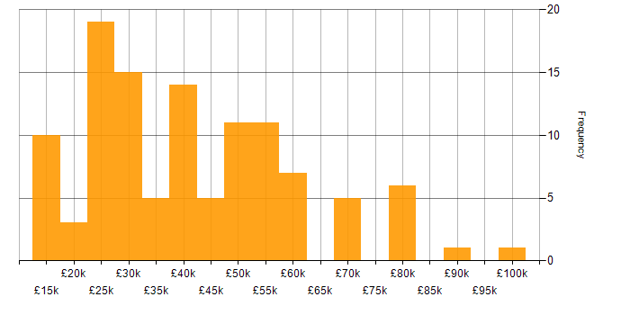 Salary histogram for Asset Management in the West Midlands