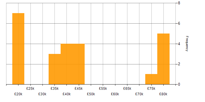 Salary histogram for Automation Engineer in the West Midlands