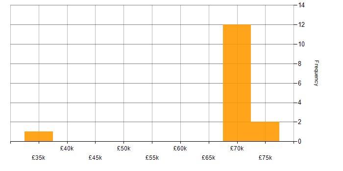 Salary histogram for AWS CloudTrail in the West Midlands