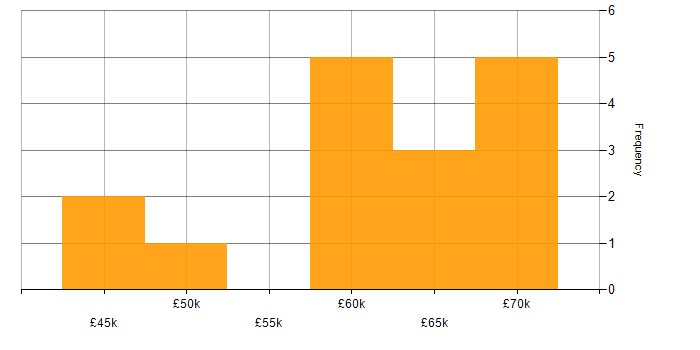Salary histogram for AWS Developer in the West Midlands