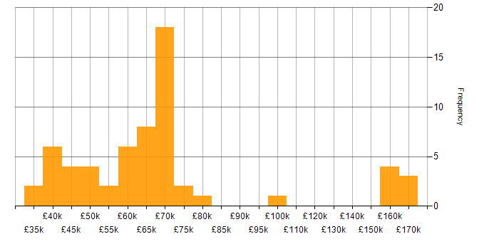 Salary histogram for AWS Lambda in the West Midlands
