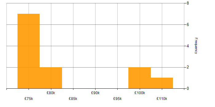 Salary histogram for Azure Architect in the West Midlands