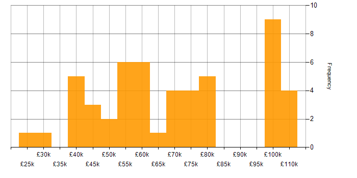 Salary histogram for Azure Certification in the West Midlands
