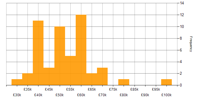 Salary histogram for Azure Data Factory in the West Midlands