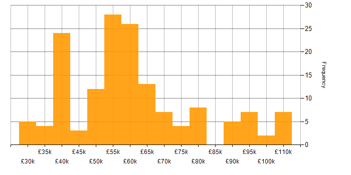 Salary histogram for Azure DevOps in the West Midlands