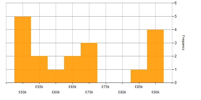 Salary histogram for Azure Logic Apps in the West Midlands