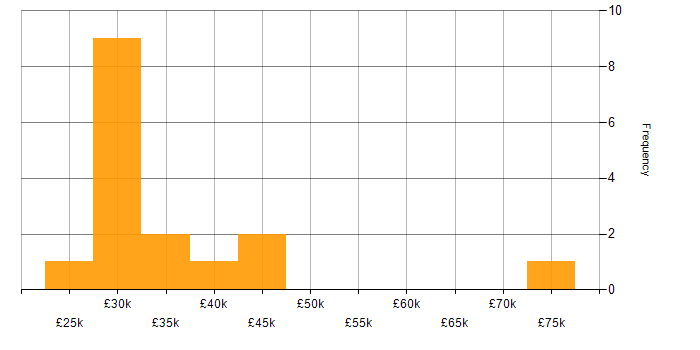 Salary histogram for Azure Sentinel in the West Midlands