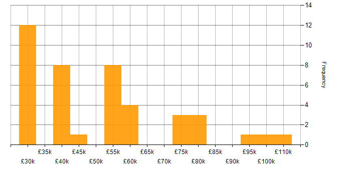 Salary histogram for Banking in the West Midlands
