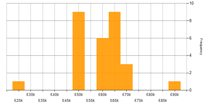 Salary histogram for Bash in the West Midlands