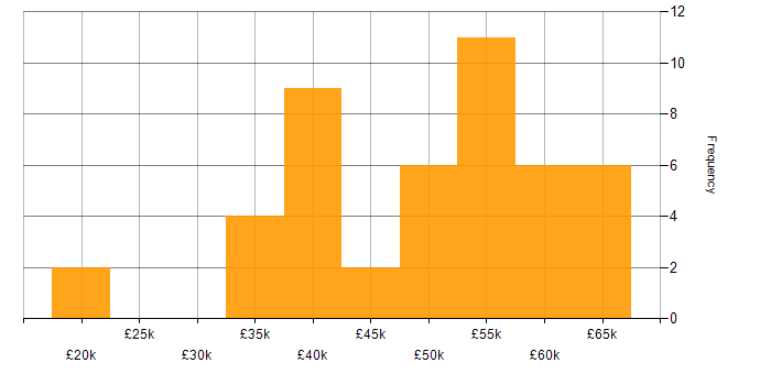 Salary histogram for BDD in the West Midlands