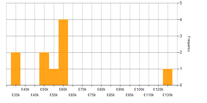 Salary histogram for Benchmarking in the West Midlands