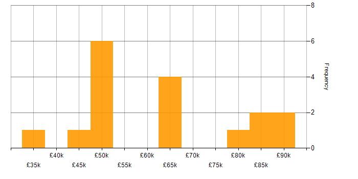 Salary histogram for Billing in the West Midlands