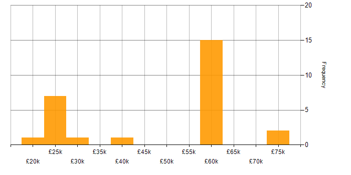 Salary histogram for BPSS Clearance in the West Midlands