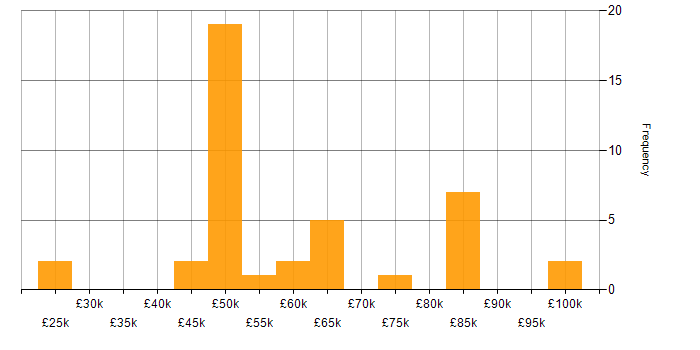 Salary histogram for Budgeting in the West Midlands