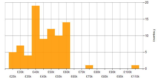 Salary histogram for Business Analysis in the West Midlands