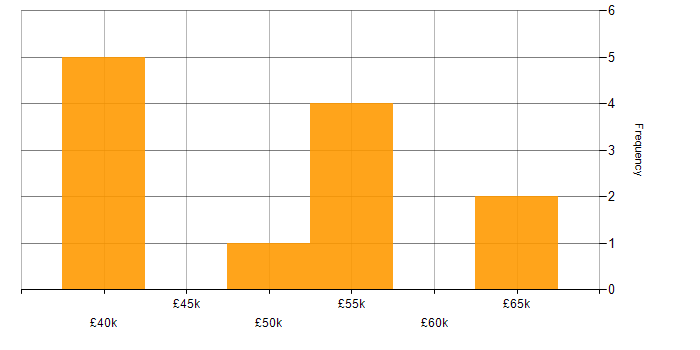 Salary histogram for Business Consultant in the West Midlands