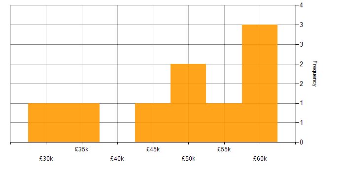 Salary histogram for Business Developer in the West Midlands