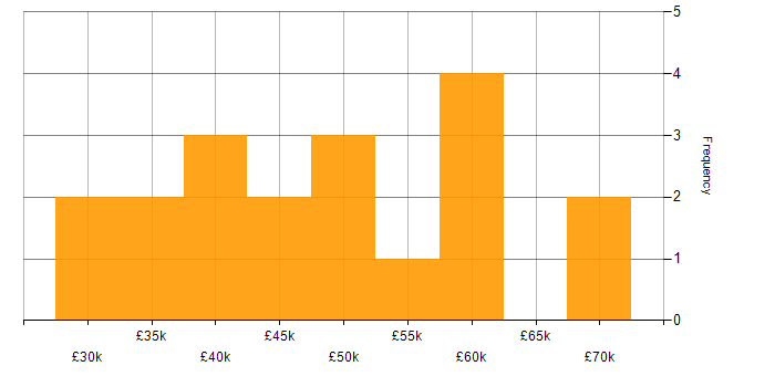 Salary histogram for Business Intelligence Developer in the West Midlands
