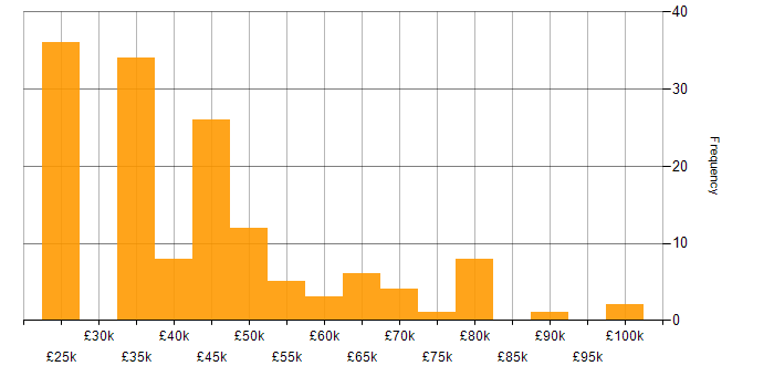 Salary histogram for Business Manager in the West Midlands