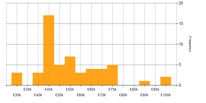 Salary histogram for Business Strategy in the West Midlands