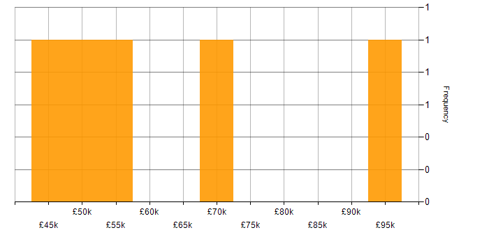 Salary histogram for Business Transformation in the West Midlands