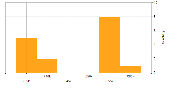 Salary histogram for BusinessObjects in the West Midlands
