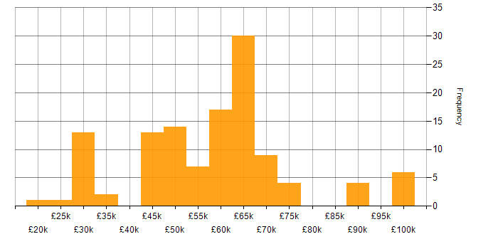 Salary histogram for C++ in the West Midlands