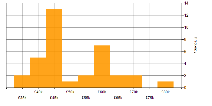 Salary histogram for CCNP in the West Midlands