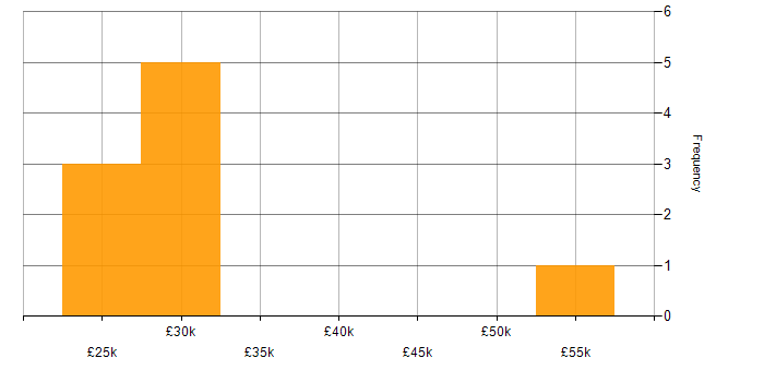 Salary histogram for CentOS in the West Midlands