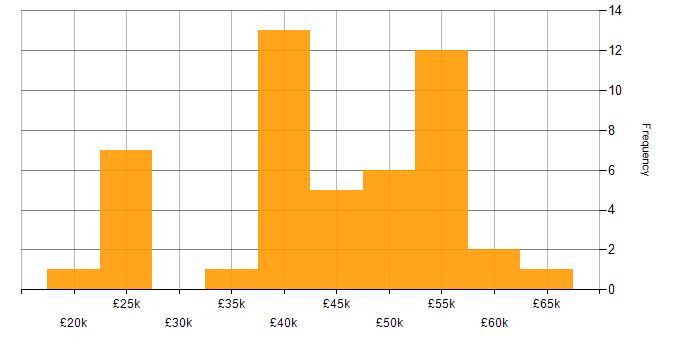 Salary histogram for Change Control in the West Midlands