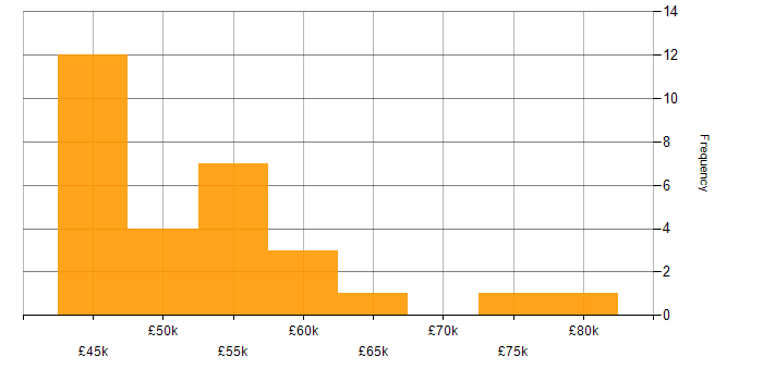 Salary histogram for Change Manager in the West Midlands