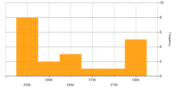 Salary histogram for CISA in the West Midlands