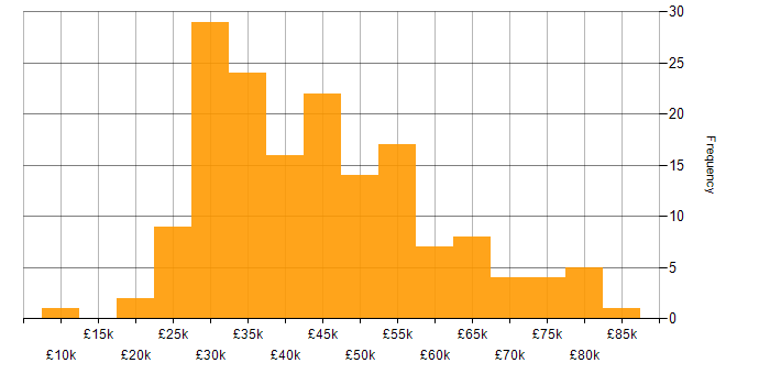 Salary histogram for Cisco in the West Midlands