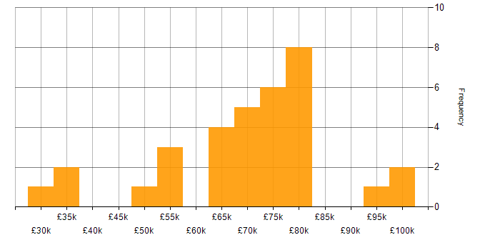 Salary histogram for CISM in the West Midlands