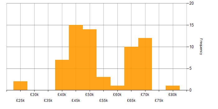 Salary histogram for Clean Code in the West Midlands
