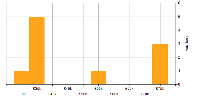 Salary histogram for Client/Server in the West Midlands
