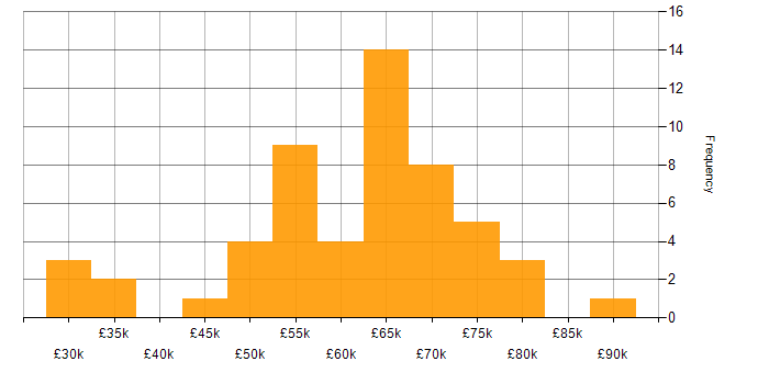 Salary histogram for Cloud Engineer in the West Midlands