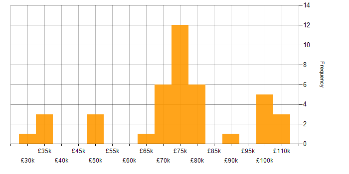 Salary histogram for Cloud Security in the West Midlands