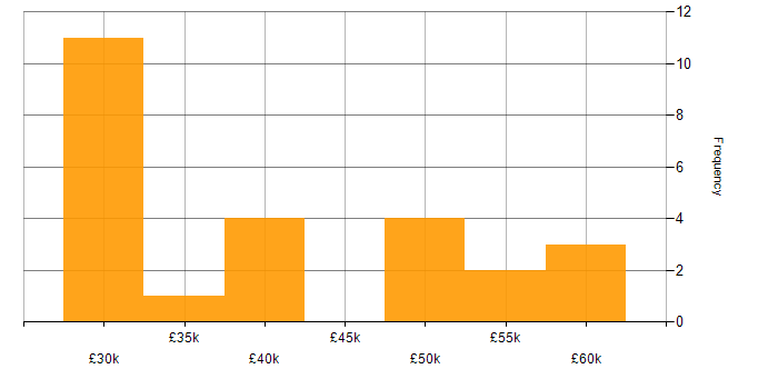 Salary histogram for Clustering in the West Midlands