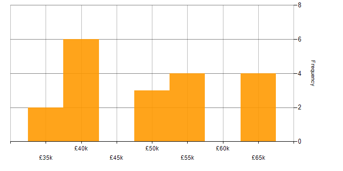Salary histogram for Commercial Awareness in the West Midlands