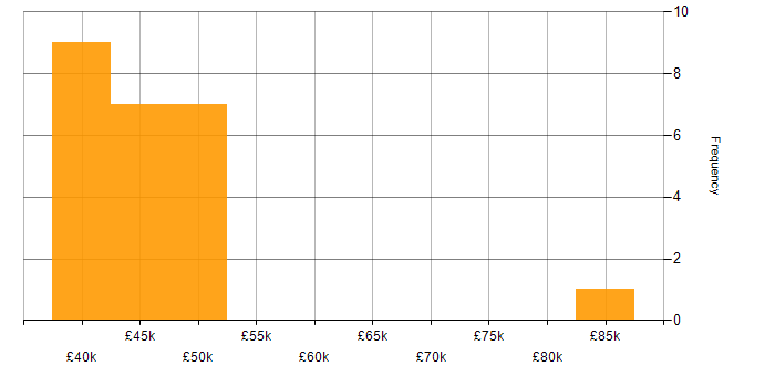 Salary histogram for Conflict Resolution in the West Midlands