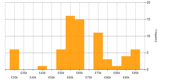 Salary histogram for Continuous Delivery in the West Midlands