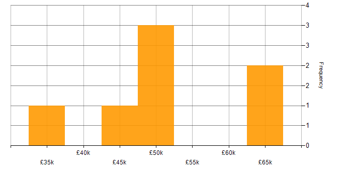 Salary histogram for Contracts Manager in the West Midlands