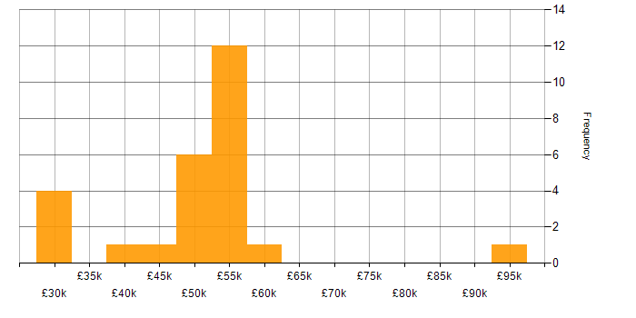 Salary histogram for Cost Reduction in the West Midlands