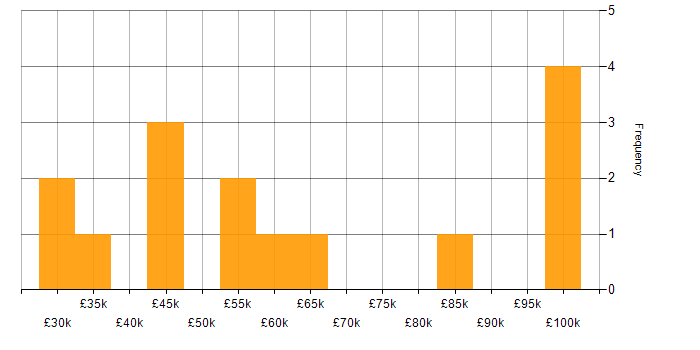 Salary histogram for Creative Thinking in the West Midlands