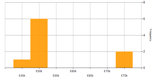 Salary histogram for Crystal Reports in the West Midlands