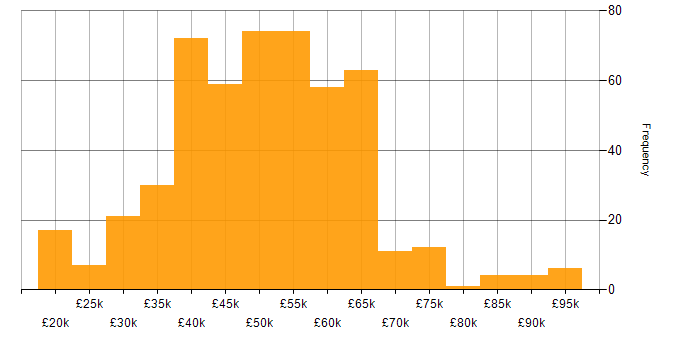 Salary histogram for C# in the West Midlands