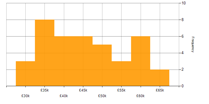 Salary histogram for C# .NET Developer in the West Midlands