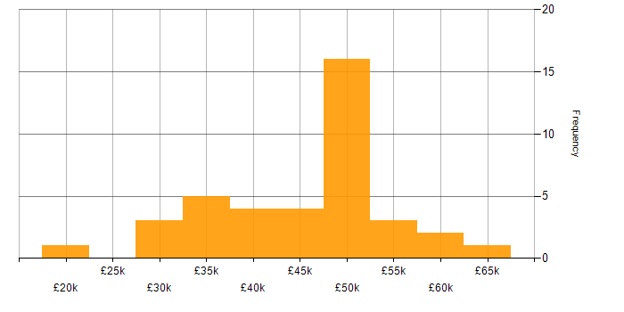 Salary histogram for C# Software Developer in the West Midlands
