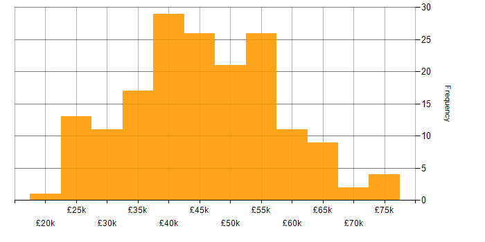 Salary histogram for CSS in the West Midlands